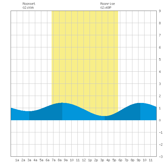Placida tide chart for Monday, November 11, 2024