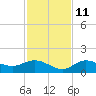Placida tide chart for Monday, November 11, 2024