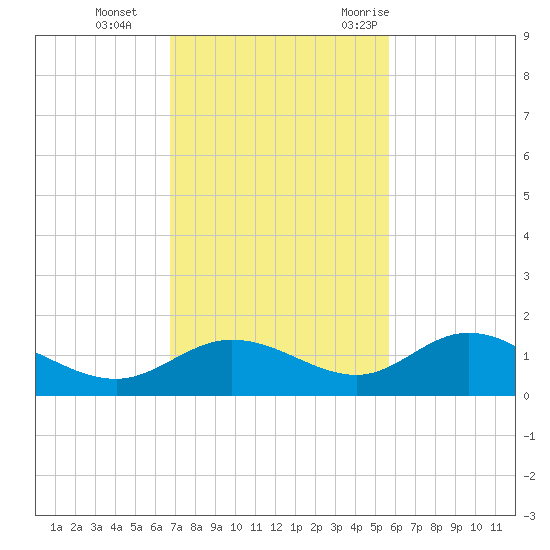 Placida tide chart for Tuesday, November 12, 2024