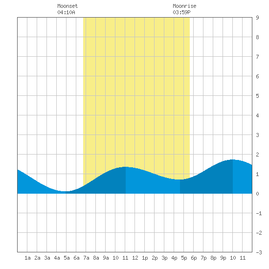 Placida tide chart for Wednesday, November 13, 2024