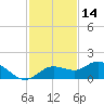 Placida tide chart for Thursday, November 14, 2024