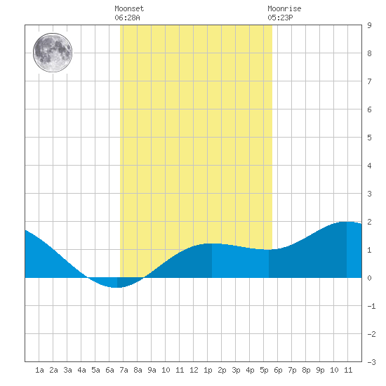 Placida tide chart for Friday, November 15, 2024