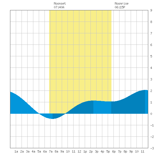 Placida tide chart for Saturday, November 16, 2024