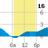 Placida tide chart for Saturday, November 16, 2024
