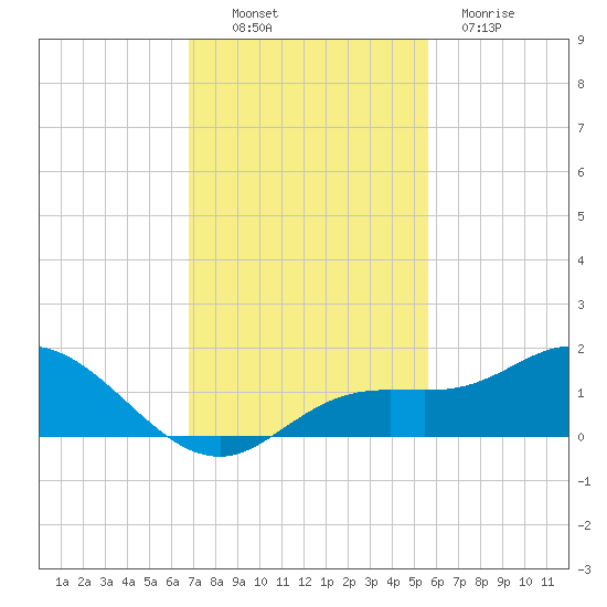Placida tide chart for Sunday, November 17, 2024