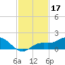 Placida tide chart for Sunday, November 17, 2024
