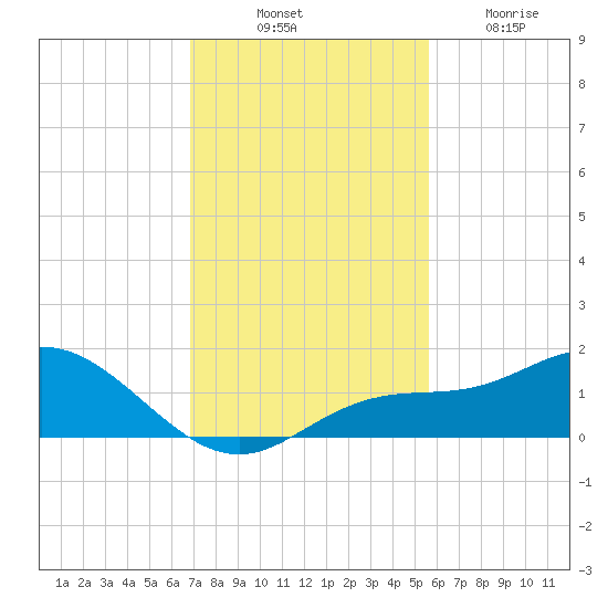 Placida tide chart for Monday, November 18, 2024