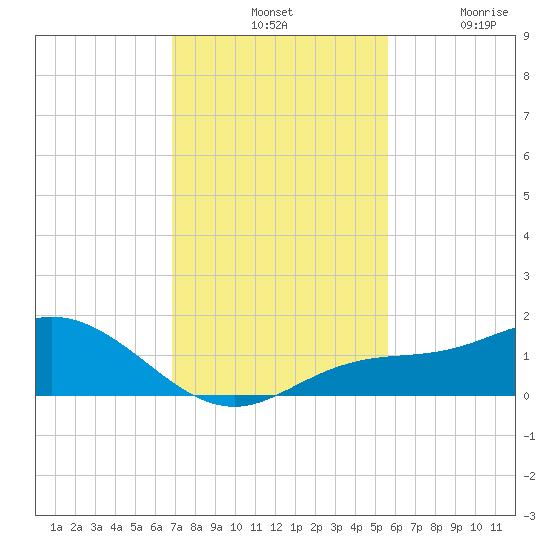 Placida tide chart for Tuesday, November 19, 2024