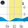 Placida tide chart for Friday, November 1, 2024