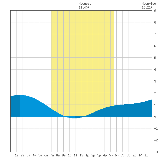 Placida tide chart for Wednesday, November 20, 2024