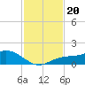 Placida tide chart for Wednesday, November 20, 2024