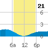 Placida tide chart for Thursday, November 21, 2024