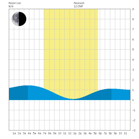 Placida tide chart for Friday, November 22, 2024