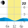 Placida tide chart for Friday, November 22, 2024