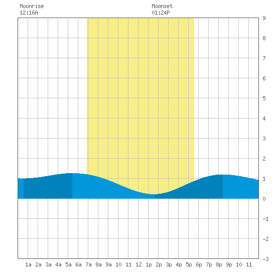 Placida tide chart for Saturday, November 23, 2024
