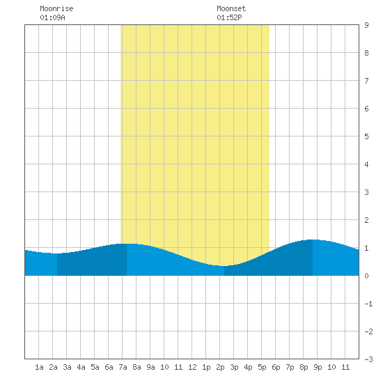 Placida tide chart for Sunday, November 24, 2024