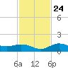 Placida tide chart for Sunday, November 24, 2024