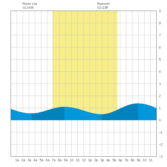 Placida tide chart for Monday, November 25, 2024