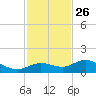 Placida tide chart for Tuesday, November 26, 2024