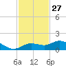 Placida tide chart for Wednesday, November 27, 2024