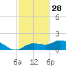Placida tide chart for Thursday, November 28, 2024