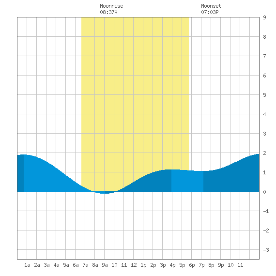 Placida tide chart for Sunday, November 3, 2024