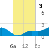Placida tide chart for Sunday, November 3, 2024