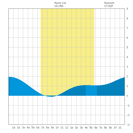 Placida tide chart for Monday, November 4, 2024