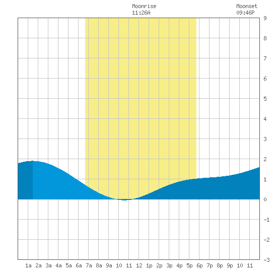 Placida tide chart for Wednesday, November 6, 2024