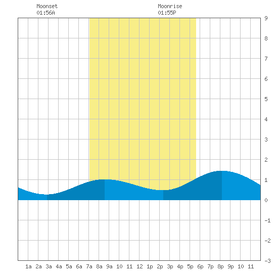 Placida tide chart for Tuesday, December 10, 2024