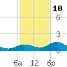 Placida tide chart for Tuesday, December 10, 2024