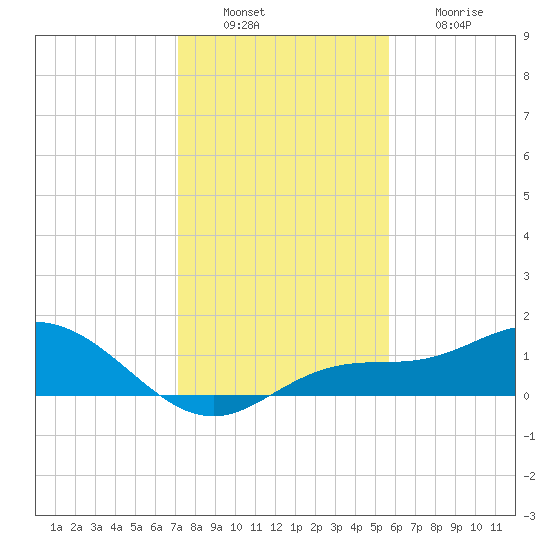 Placida tide chart for Tuesday, December 17, 2024
