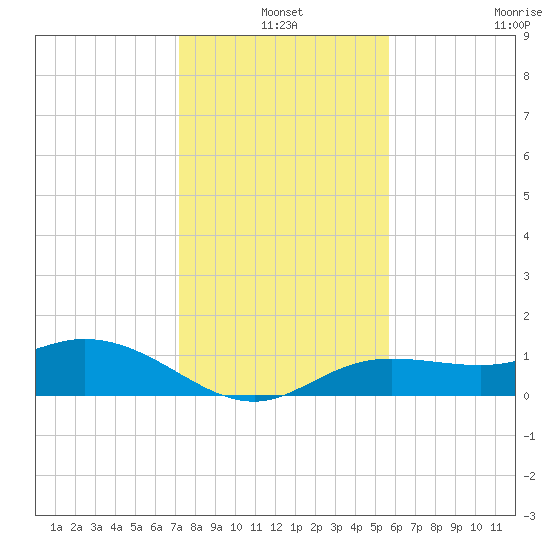 Placida tide chart for Friday, December 20, 2024