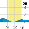 Placida tide chart for Friday, December 20, 2024