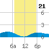 Placida tide chart for Saturday, December 21, 2024