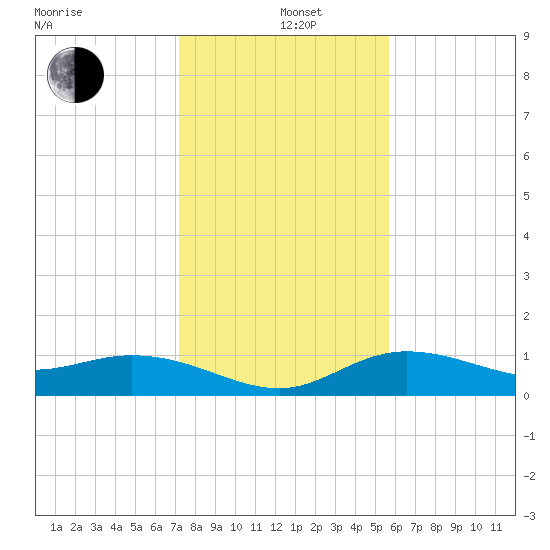 Placida tide chart for Sunday, December 22, 2024