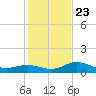 Placida tide chart for Monday, December 23, 2024