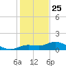 Placida tide chart for Wednesday, December 25, 2024