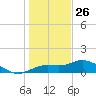 Placida tide chart for Thursday, December 26, 2024