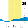 Placida tide chart for Saturday, December 28, 2024