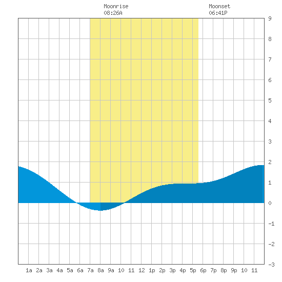 Placida tide chart for Monday, December 2, 2024