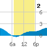Placida tide chart for Monday, December 2, 2024