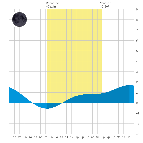 Placida tide chart for Monday, December 30, 2024