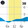 Placida tide chart for Monday, December 30, 2024