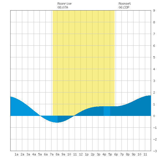 Placida tide chart for Tuesday, December 31, 2024