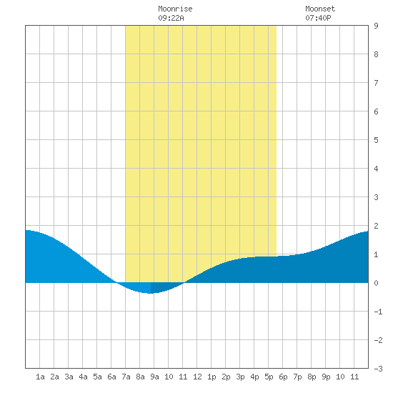 Placida tide chart for Tuesday, December 3, 2024