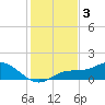 Placida tide chart for Tuesday, December 3, 2024