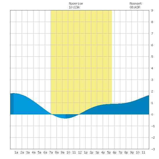 Placida tide chart for Wednesday, December 4, 2024