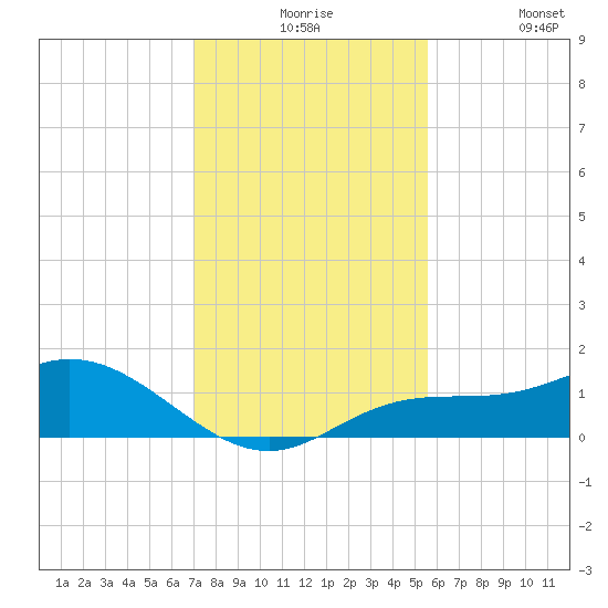 Placida tide chart for Thursday, December 5, 2024
