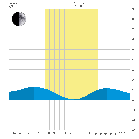 Placida tide chart for Sunday, December 8, 2024